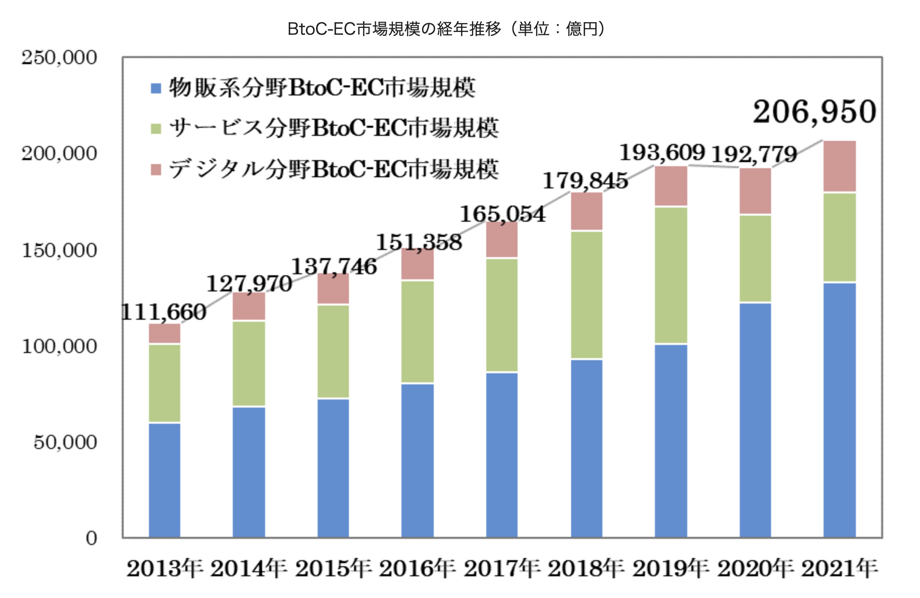 BtoC-EC市場規模の経年推移