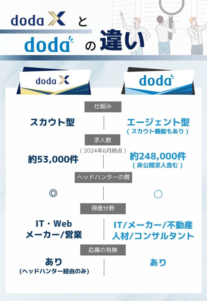 doda xとdodaの比較画像