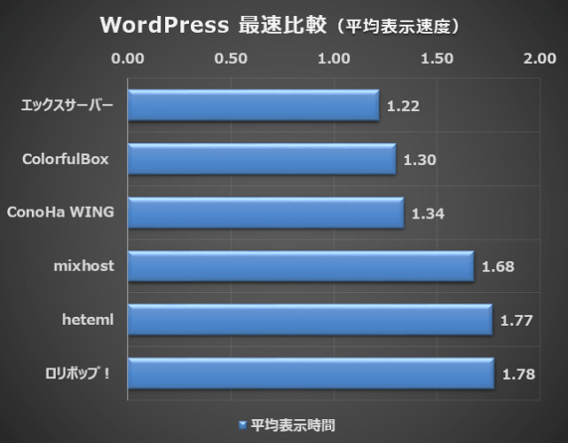 WordPressサイトの最速の表示速度比較