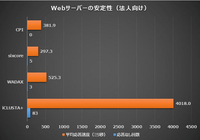 Webサーバーの安定性比較一覧（法人向け）
