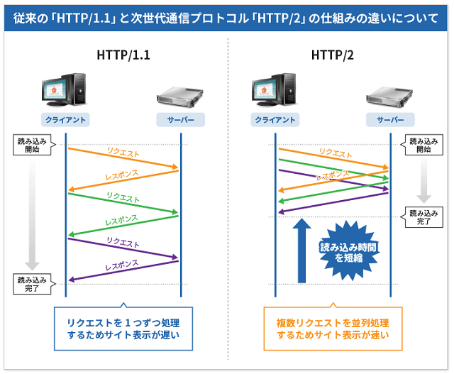 HTTP/2のメリット