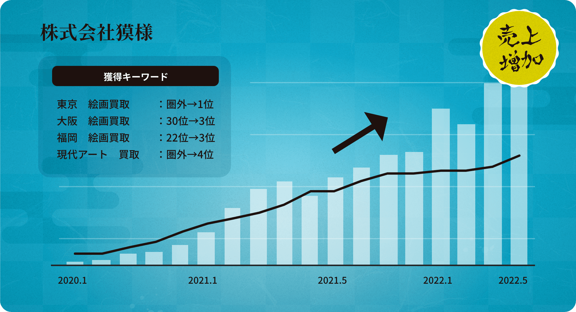 株式会社獏様｜売上増加グラフ