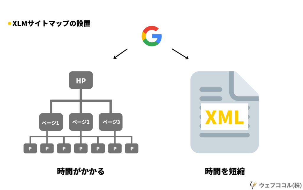 XLMサイトマップ,メリット