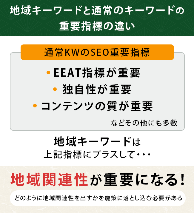 地域キーワードならではのランキングロジック