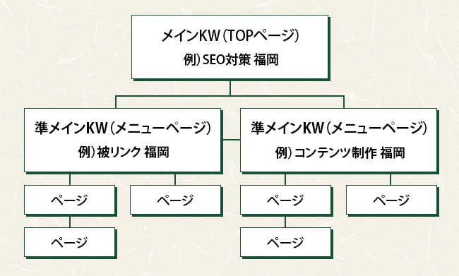 メインkw、準メインkwを軸としたサイト構造の変更