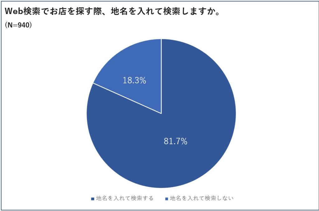 GMO TECH「店舗検索時のユーザー行動調査」