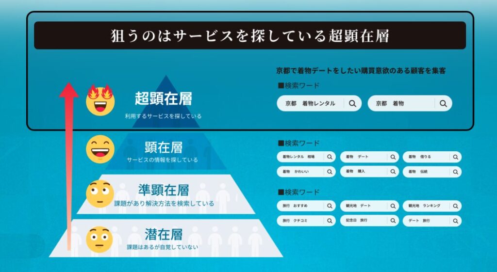 利用意欲の高いユーザー（超顕在層）へのリーチ