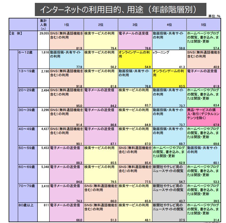 インターネット利用目的