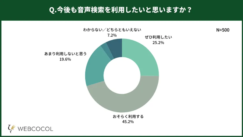 約60％が今後も音声検索を「ぜひ利用したい」