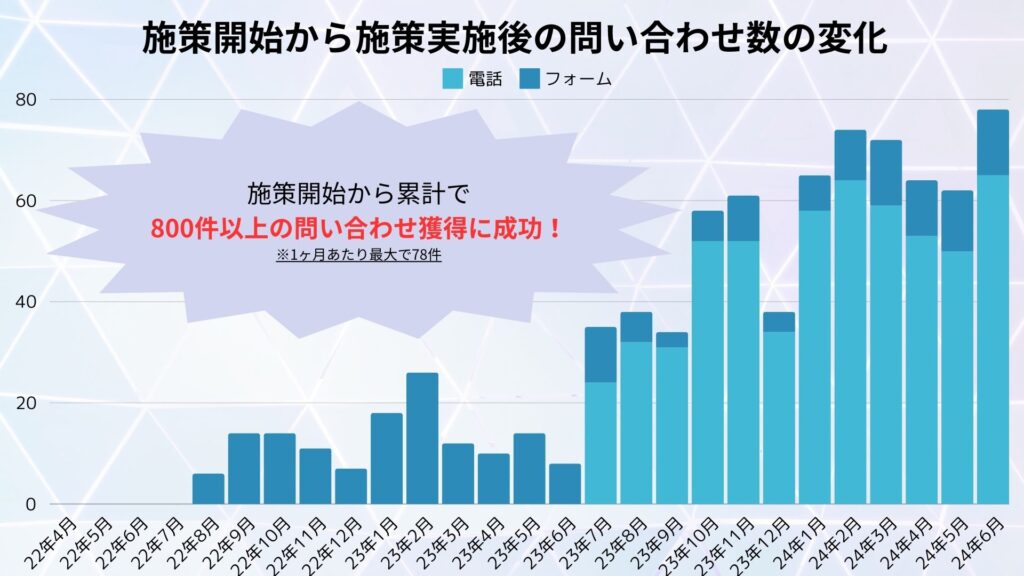 ミライルQuarter問い合わせ数