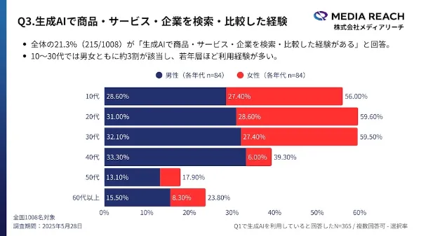 株式会社メディアリーチの調査